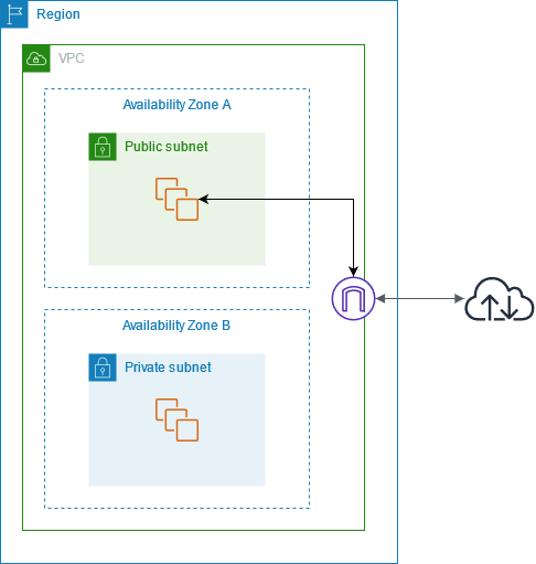 AWS internet gateway diagram from official documentation