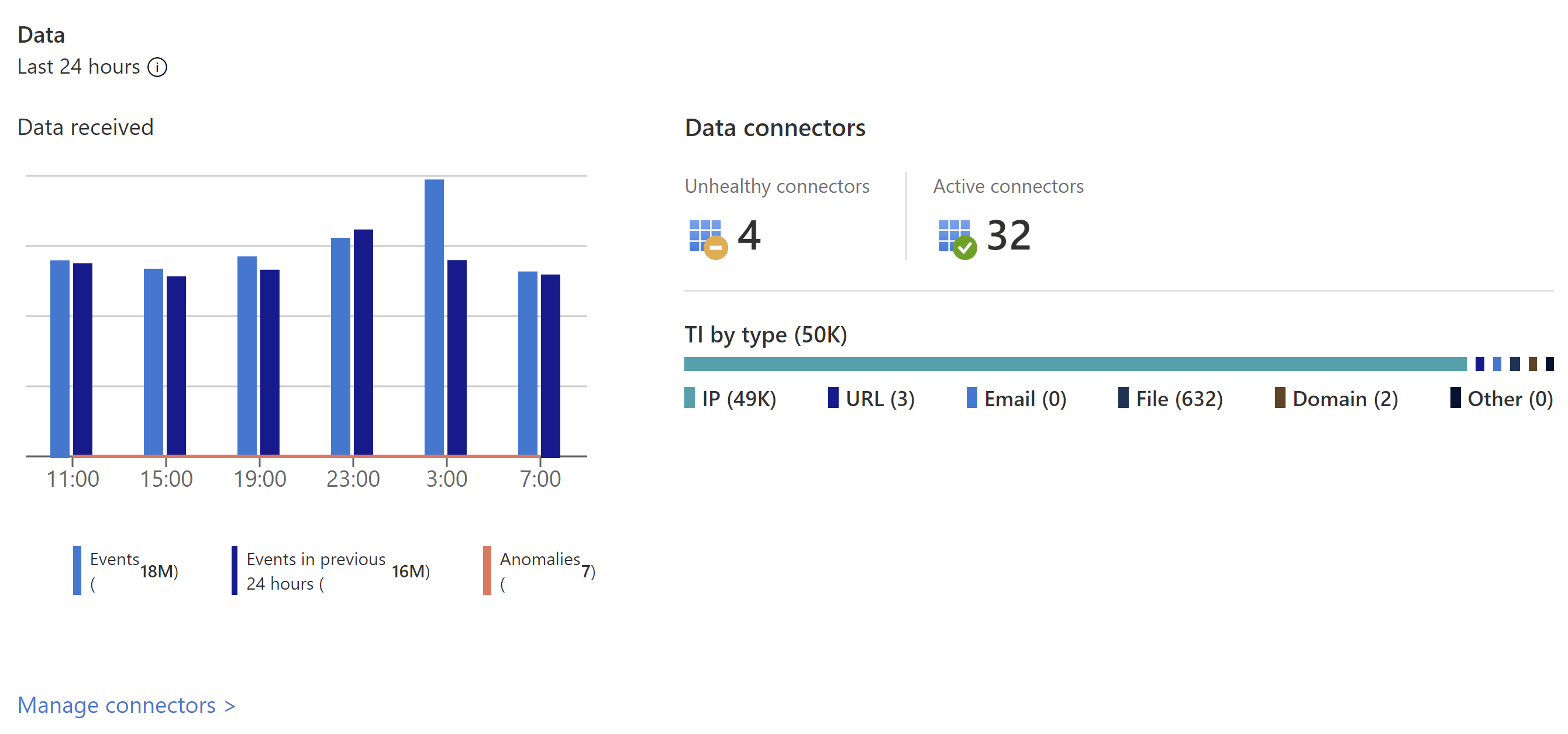 Microsoft Sentinel data connectors view from official documentation