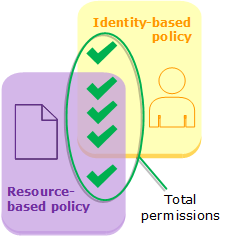 AWS IAM policy evaluation diagram