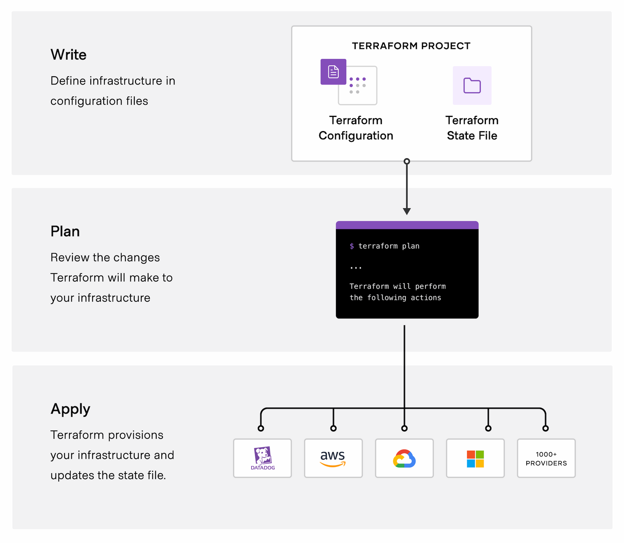 Terraform workflow diagram from official documentation