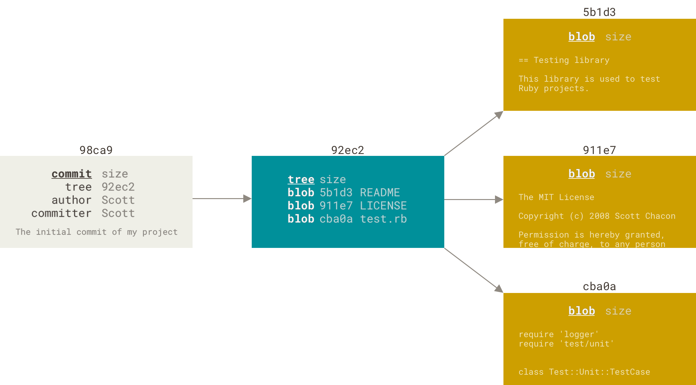 Git commit and tree diagram from the official Git Book