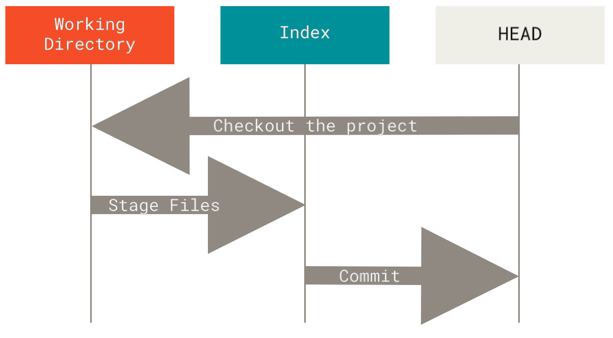 Git reset workflow diagram from the official Git Book
